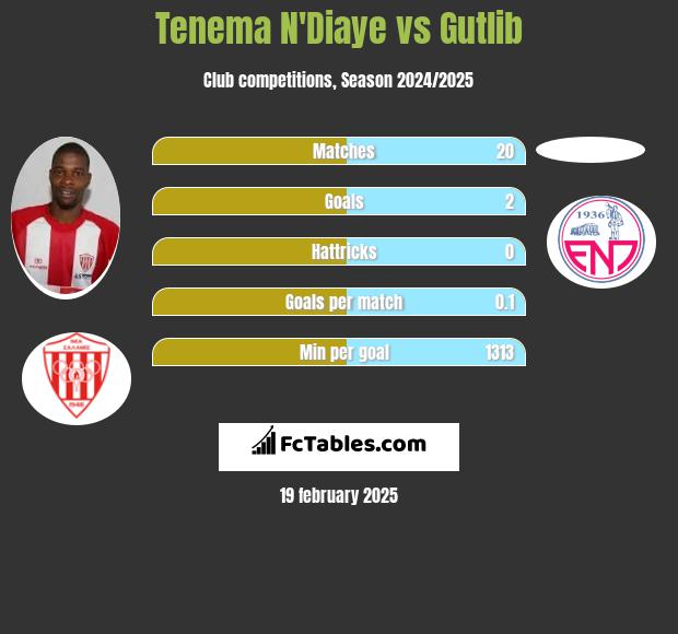 Tenema N'Diaye vs Gutlib h2h player stats