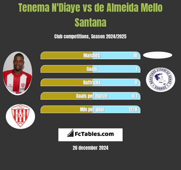 Tenema N'Diaye vs de Almeida Mello Santana h2h player stats