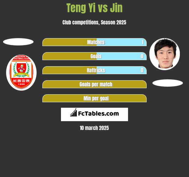 Teng Yi vs Jin h2h player stats