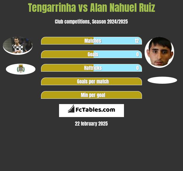 Tengarrinha vs Alan Nahuel Ruiz h2h player stats