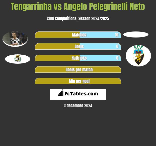 Tengarrinha vs Angelo Pelegrinelli Neto h2h player stats