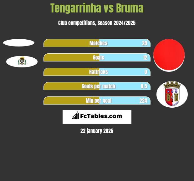 Tengarrinha vs Bruma h2h player stats