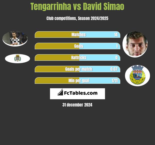 Tengarrinha vs David Simao h2h player stats