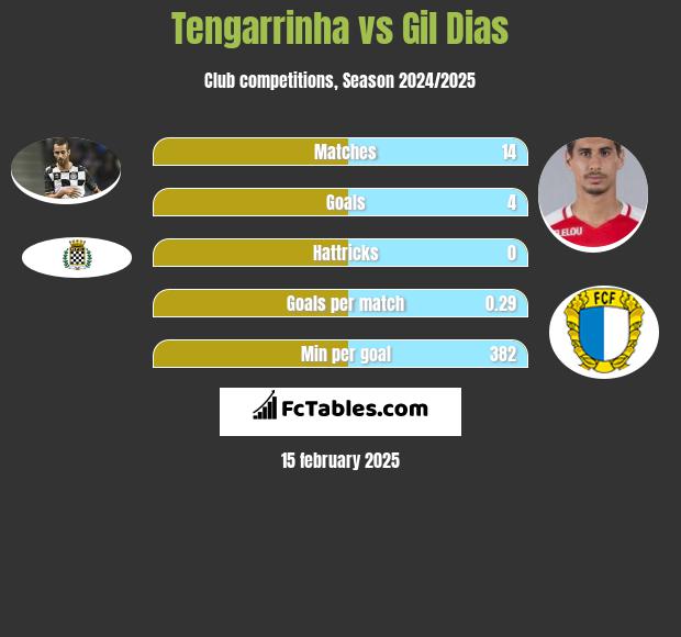 Tengarrinha vs Gil Dias h2h player stats