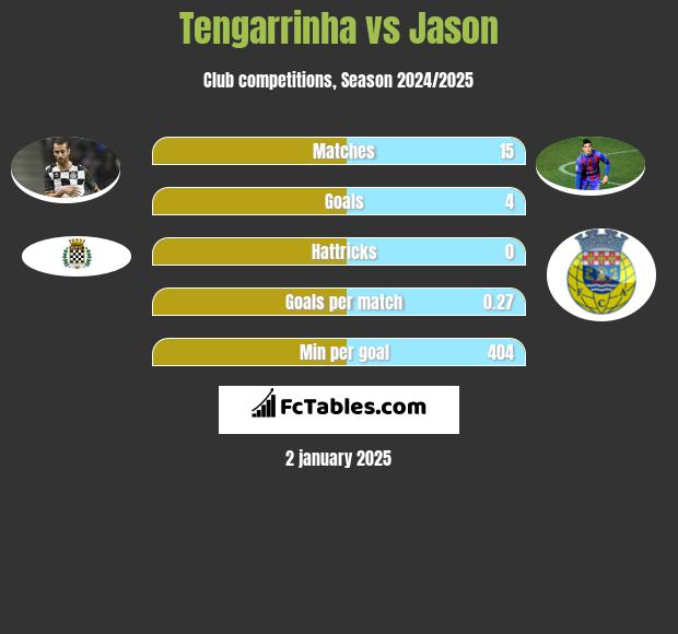 Tengarrinha vs Jason h2h player stats