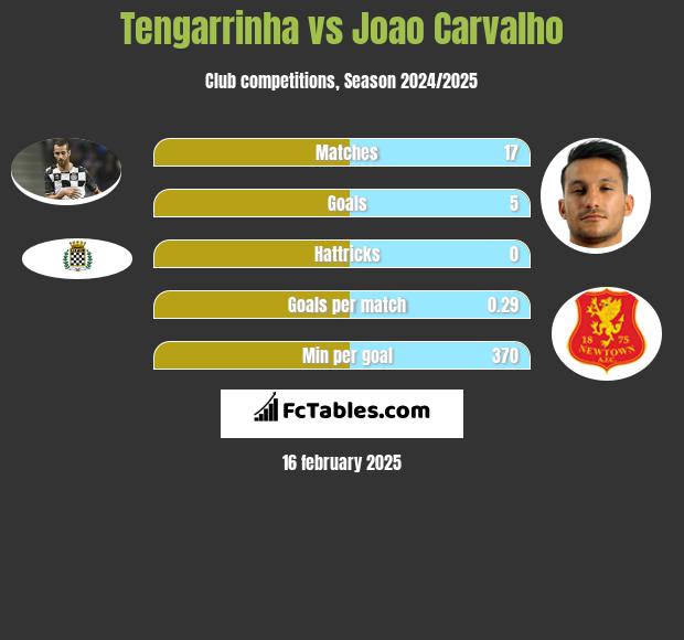 Tengarrinha vs Joao Carvalho h2h player stats