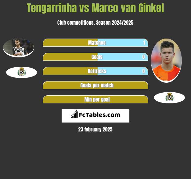 Tengarrinha vs Marco van Ginkel h2h player stats