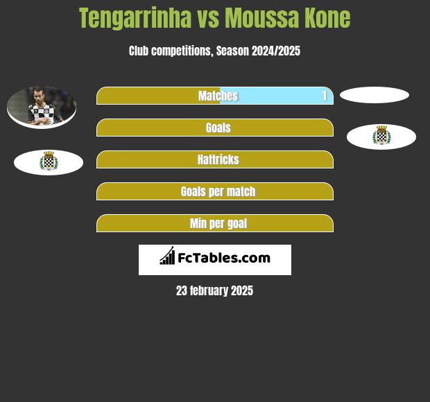 Tengarrinha vs Moussa Kone h2h player stats