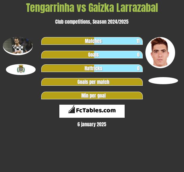 Tengarrinha vs Gaizka Larrazabal h2h player stats