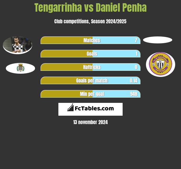 Tengarrinha vs Daniel Penha h2h player stats