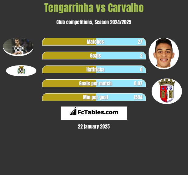 Tengarrinha vs Carvalho h2h player stats