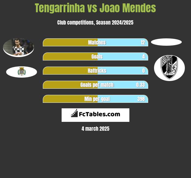 Tengarrinha vs Joao Mendes h2h player stats