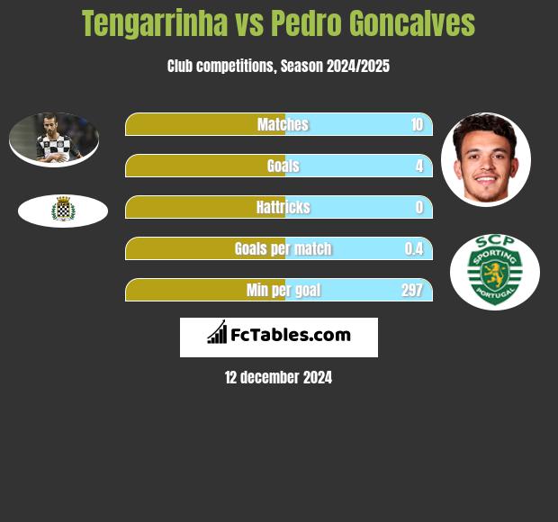 Tengarrinha vs Pedro Goncalves h2h player stats