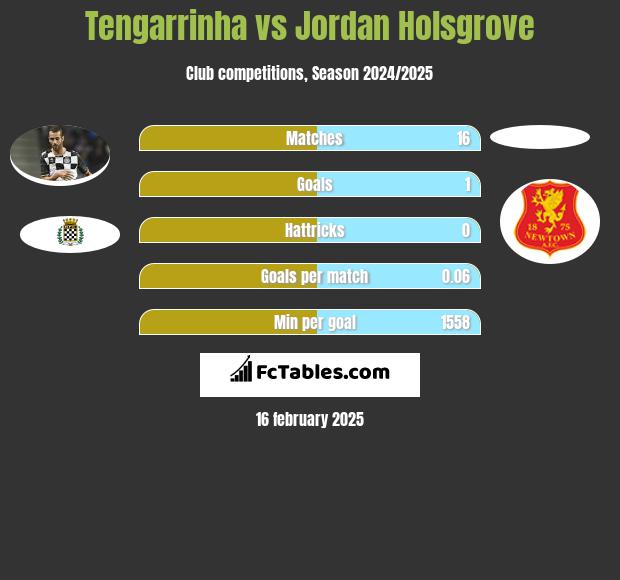 Tengarrinha vs Jordan Holsgrove h2h player stats