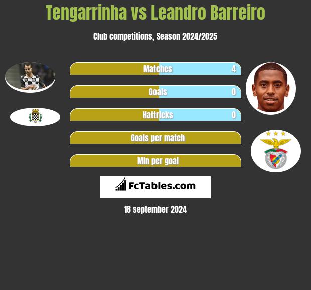 Tengarrinha vs Leandro Barreiro h2h player stats