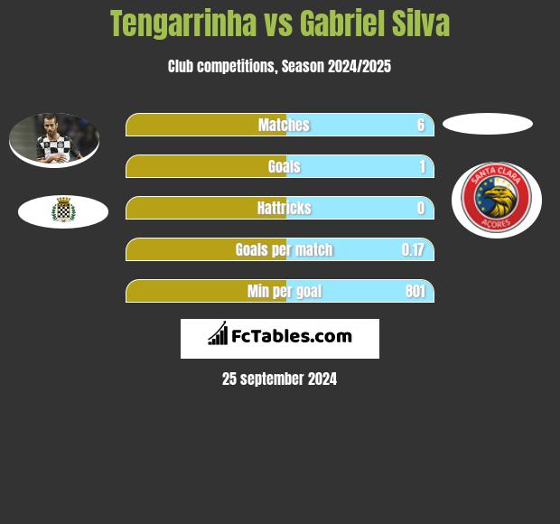 Tengarrinha vs Gabriel Silva h2h player stats