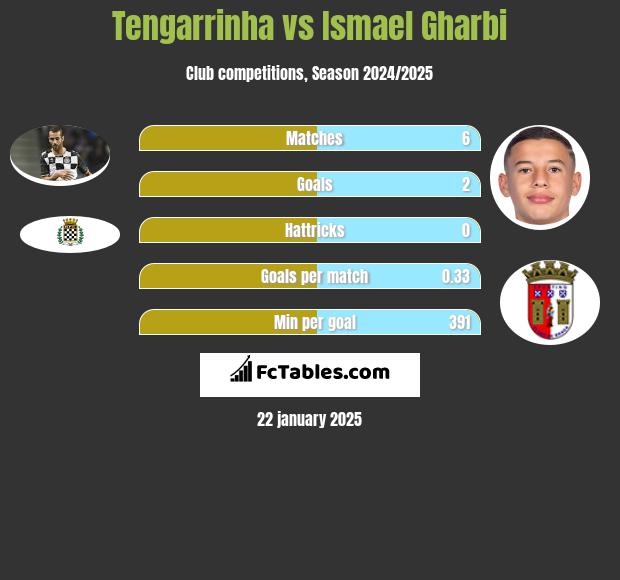 Tengarrinha vs Ismael Gharbi h2h player stats