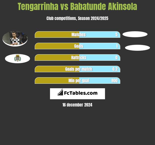 Tengarrinha vs Babatunde Akinsola h2h player stats