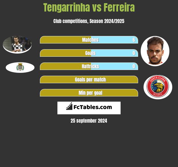 Tengarrinha vs Ferreira h2h player stats