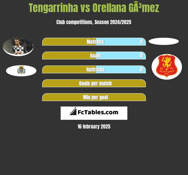 Tengarrinha vs Orellana GÃ³mez h2h player stats