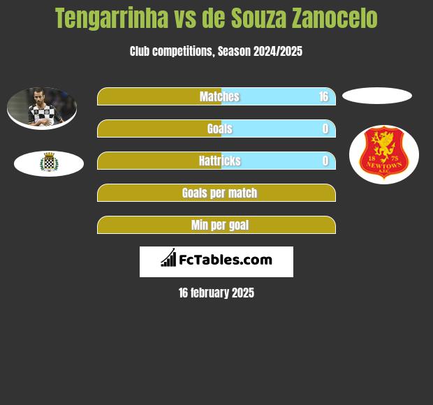 Tengarrinha vs de Souza Zanocelo h2h player stats