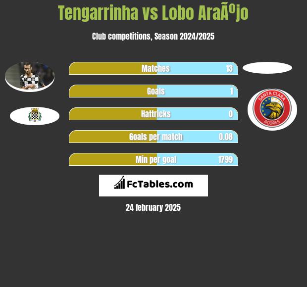 Tengarrinha vs Lobo AraÃºjo h2h player stats