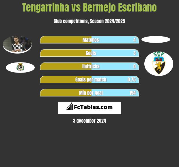 Tengarrinha vs Bermejo Escribano h2h player stats