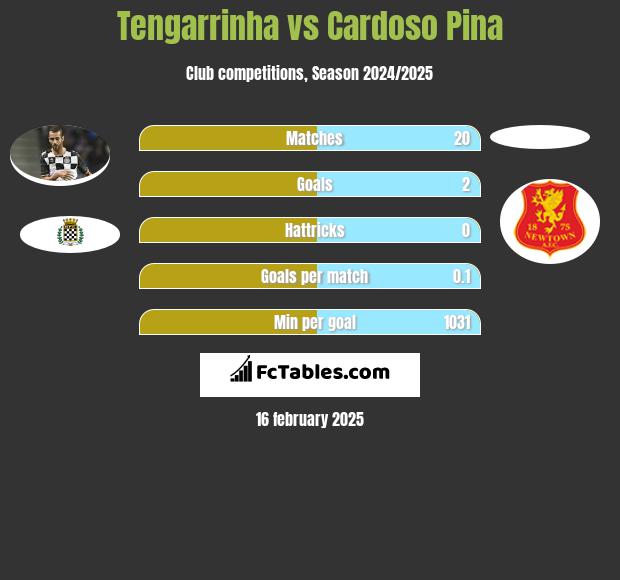 Tengarrinha vs Cardoso Pina h2h player stats