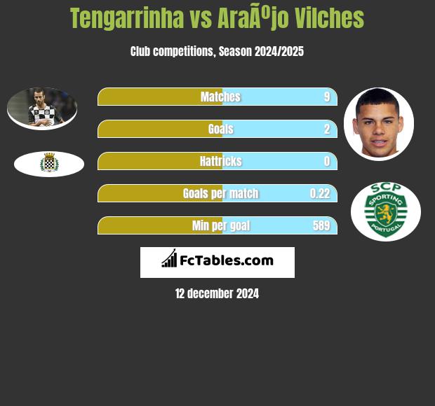 Tengarrinha vs AraÃºjo Vilches h2h player stats