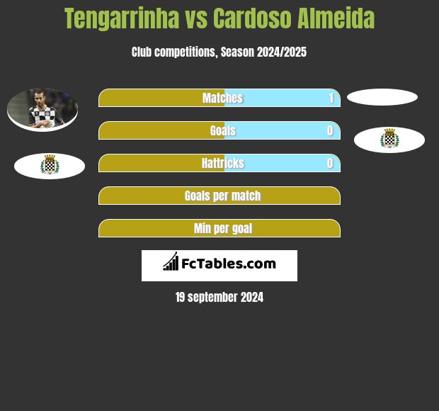 Tengarrinha vs Cardoso Almeida h2h player stats