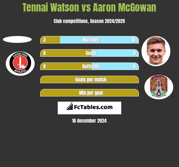 Tennai Watson vs Aaron McGowan h2h player stats