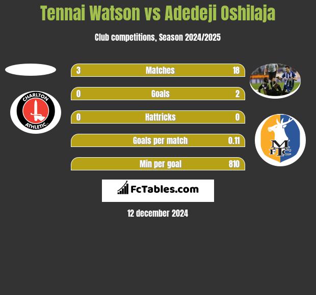 Tennai Watson vs Adedeji Oshilaja h2h player stats