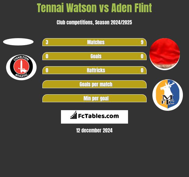 Tennai Watson vs Aden Flint h2h player stats