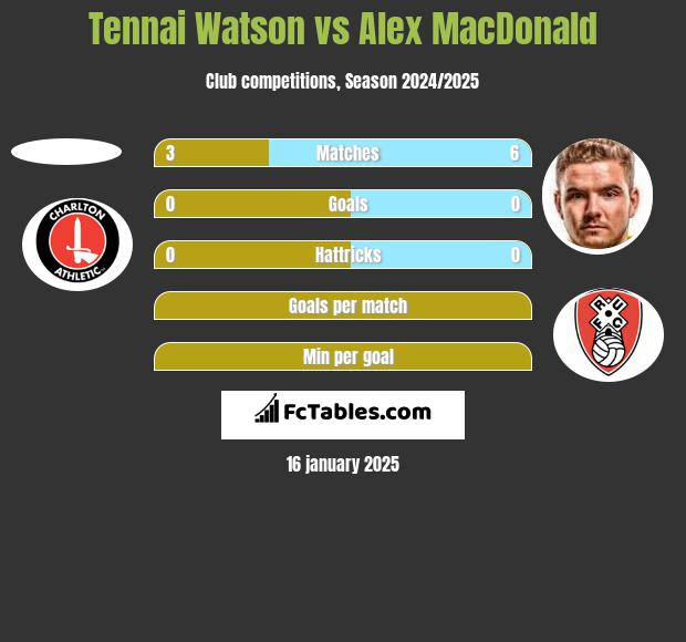 Tennai Watson vs Alex MacDonald h2h player stats