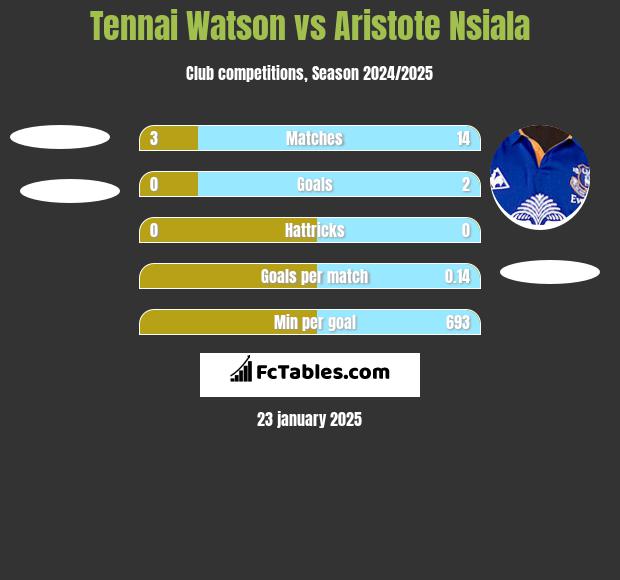 Tennai Watson vs Aristote Nsiala h2h player stats