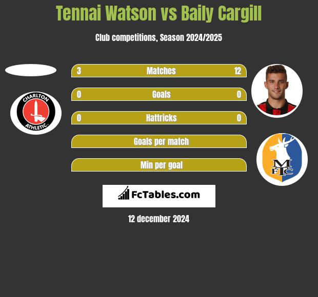 Tennai Watson vs Baily Cargill h2h player stats