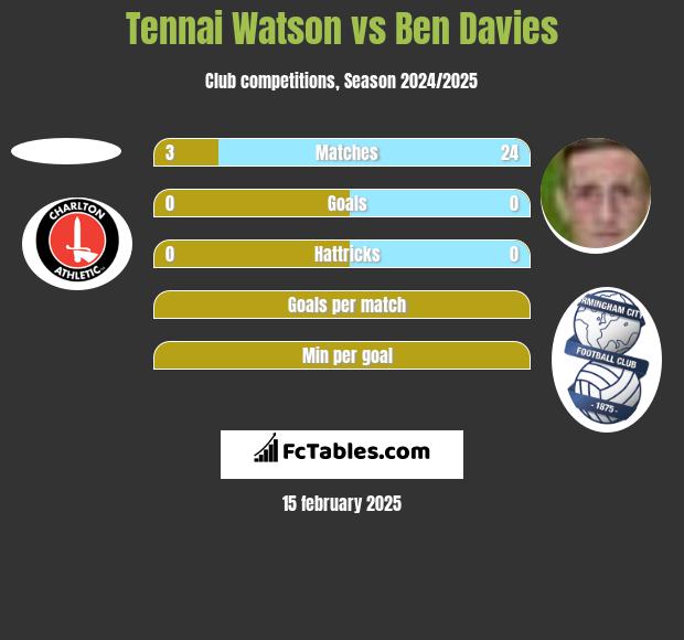 Tennai Watson vs Ben Davies h2h player stats