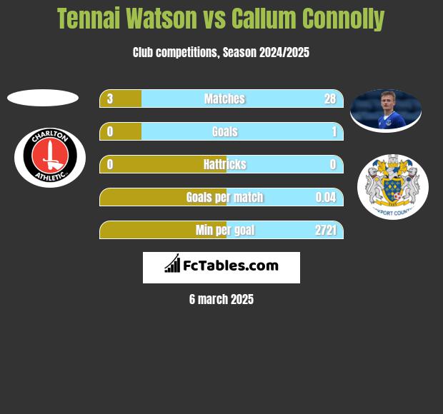 Tennai Watson vs Callum Connolly h2h player stats