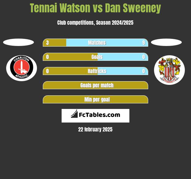 Tennai Watson vs Dan Sweeney h2h player stats