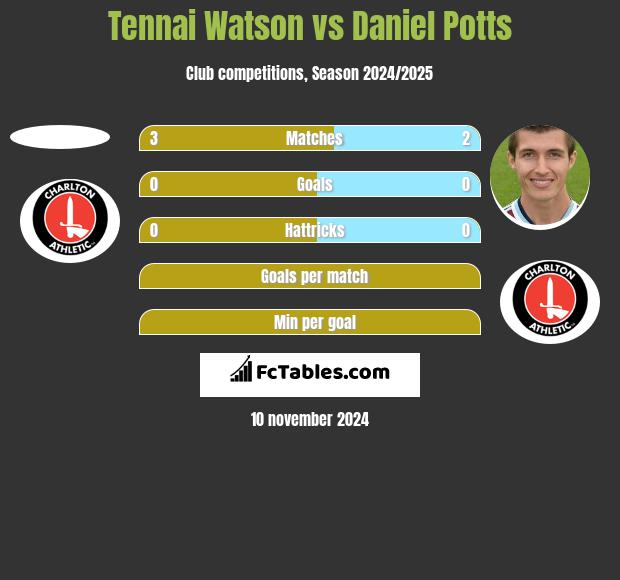 Tennai Watson vs Daniel Potts h2h player stats