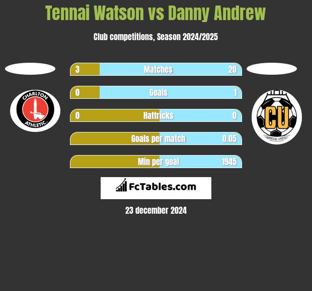 Tennai Watson vs Danny Andrew h2h player stats