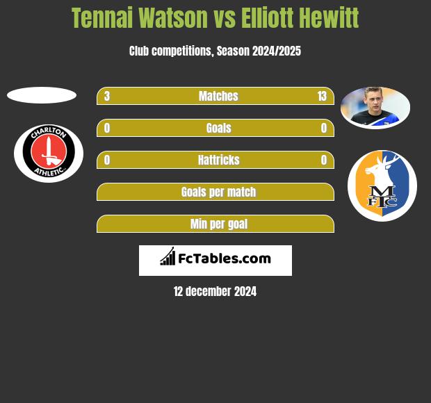 Tennai Watson vs Elliott Hewitt h2h player stats