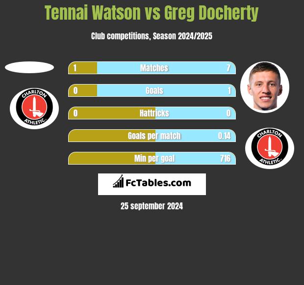 Tennai Watson vs Greg Docherty h2h player stats