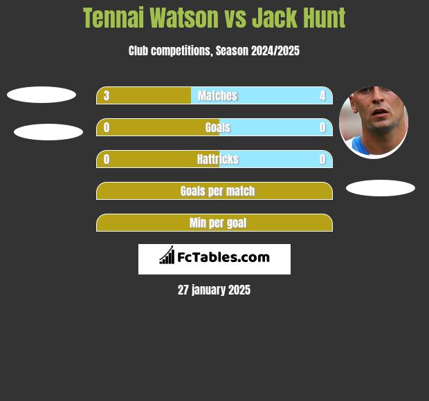 Tennai Watson vs Jack Hunt h2h player stats