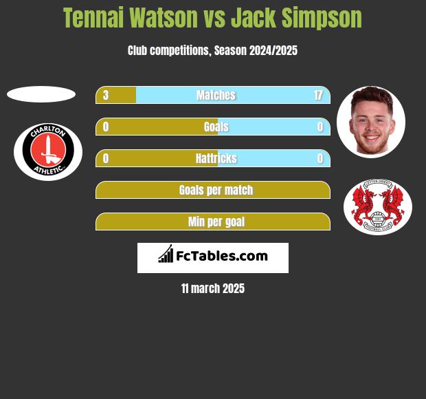 Tennai Watson vs Jack Simpson h2h player stats