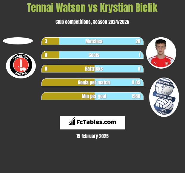 Tennai Watson vs Krystian Bielik h2h player stats