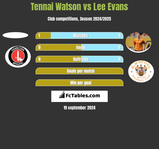 Tennai Watson vs Lee Evans h2h player stats