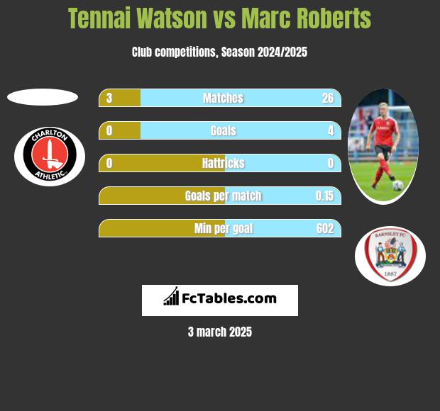 Tennai Watson vs Marc Roberts h2h player stats