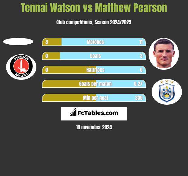 Tennai Watson vs Matthew Pearson h2h player stats