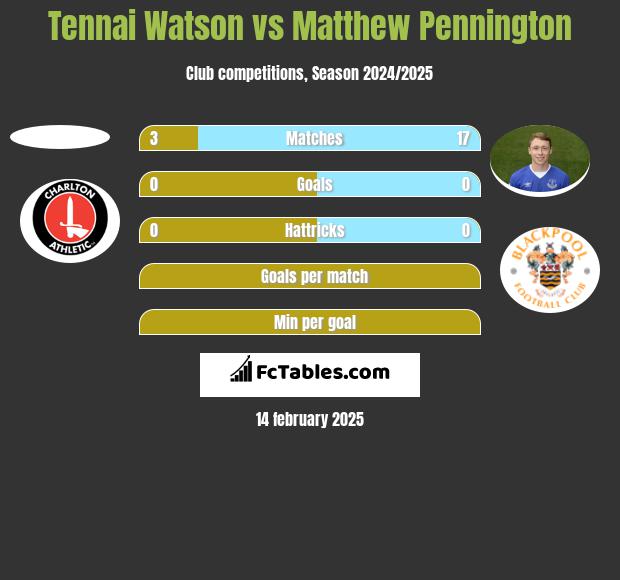 Tennai Watson vs Matthew Pennington h2h player stats